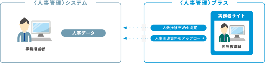 人事管理システムと人事管理プラスの連携図