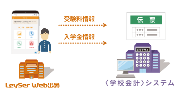 出願と会計の連係