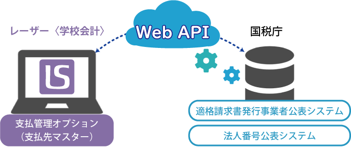 WWeb APIによる適格発行事業者番号の照合
