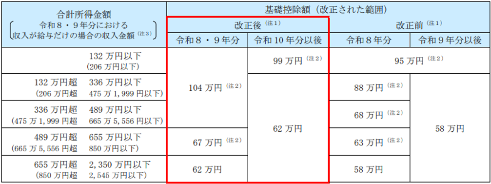 基礎控除の引き上げ