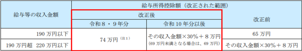 改正された範囲