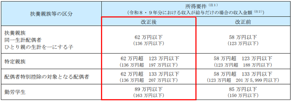 所得要件