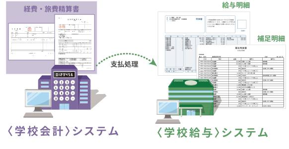 経費・旅費精算を給与支払い