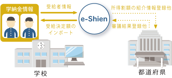 e-Shienとの連係