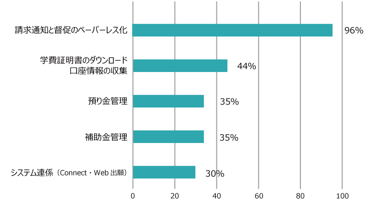 学費プラスで興味、関心の高い機能