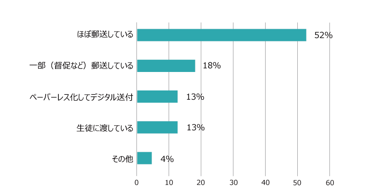 学納金関連通知の郵送状況